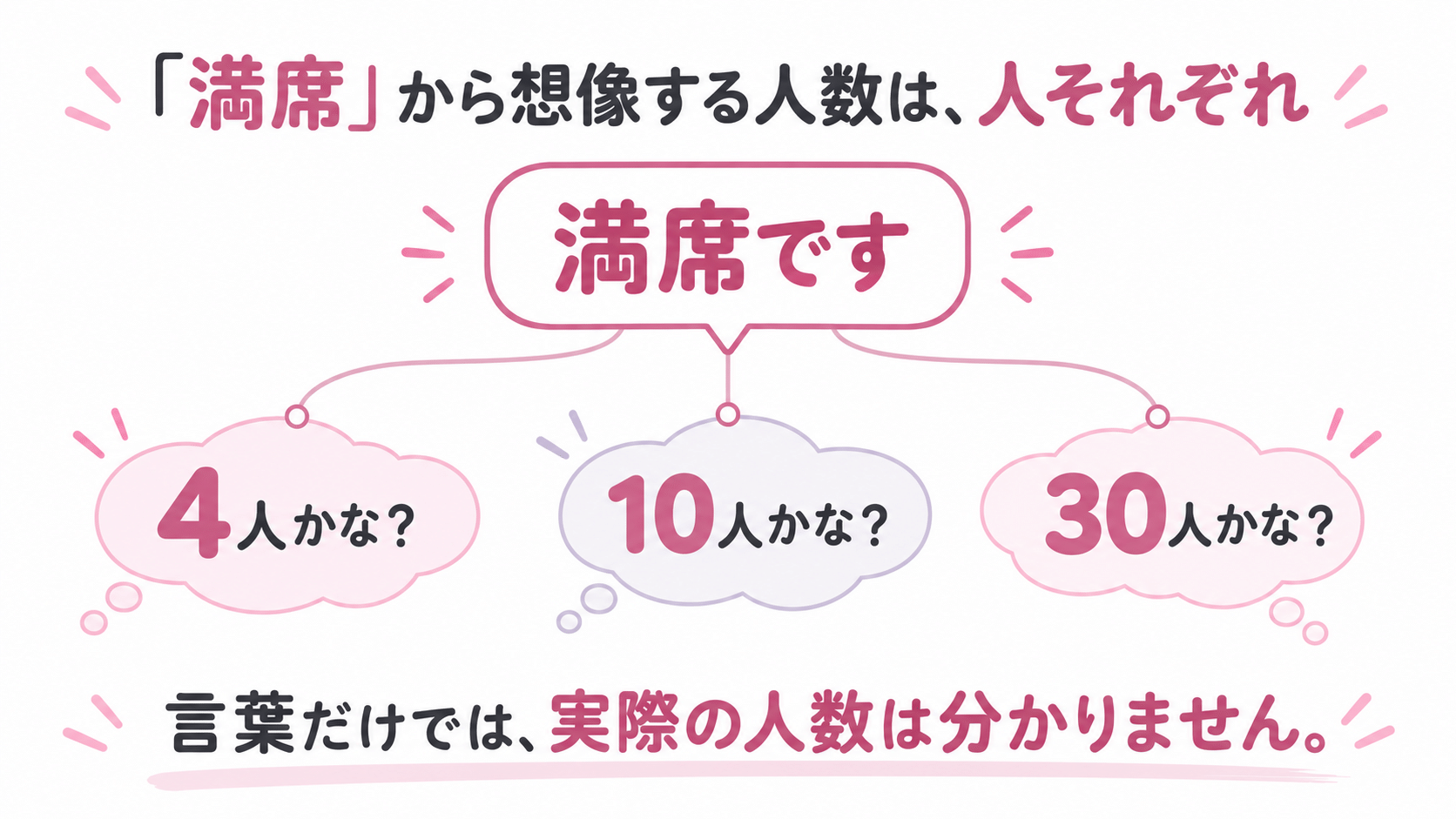 同じ「満席です」という表示から、4人・10人・30人と異なる人数を想像する例。言葉だけでは実際の人数は分からない。