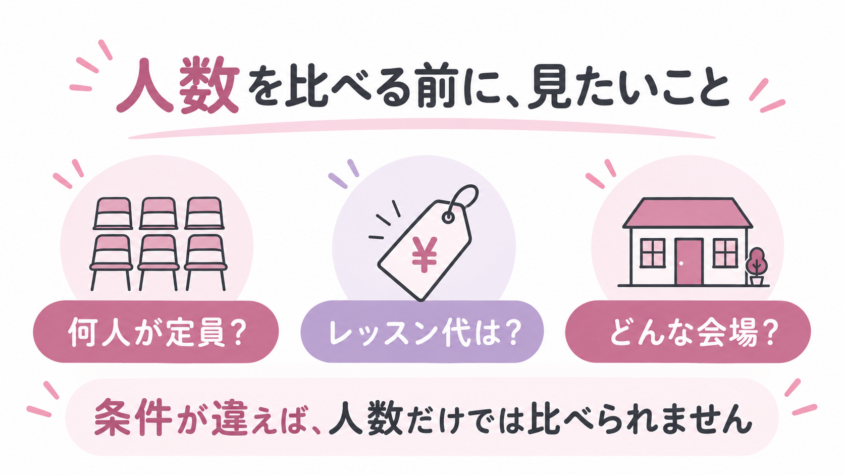 人数を比べる前に見る条件として、定員、レッスン代、会場を示した図解。