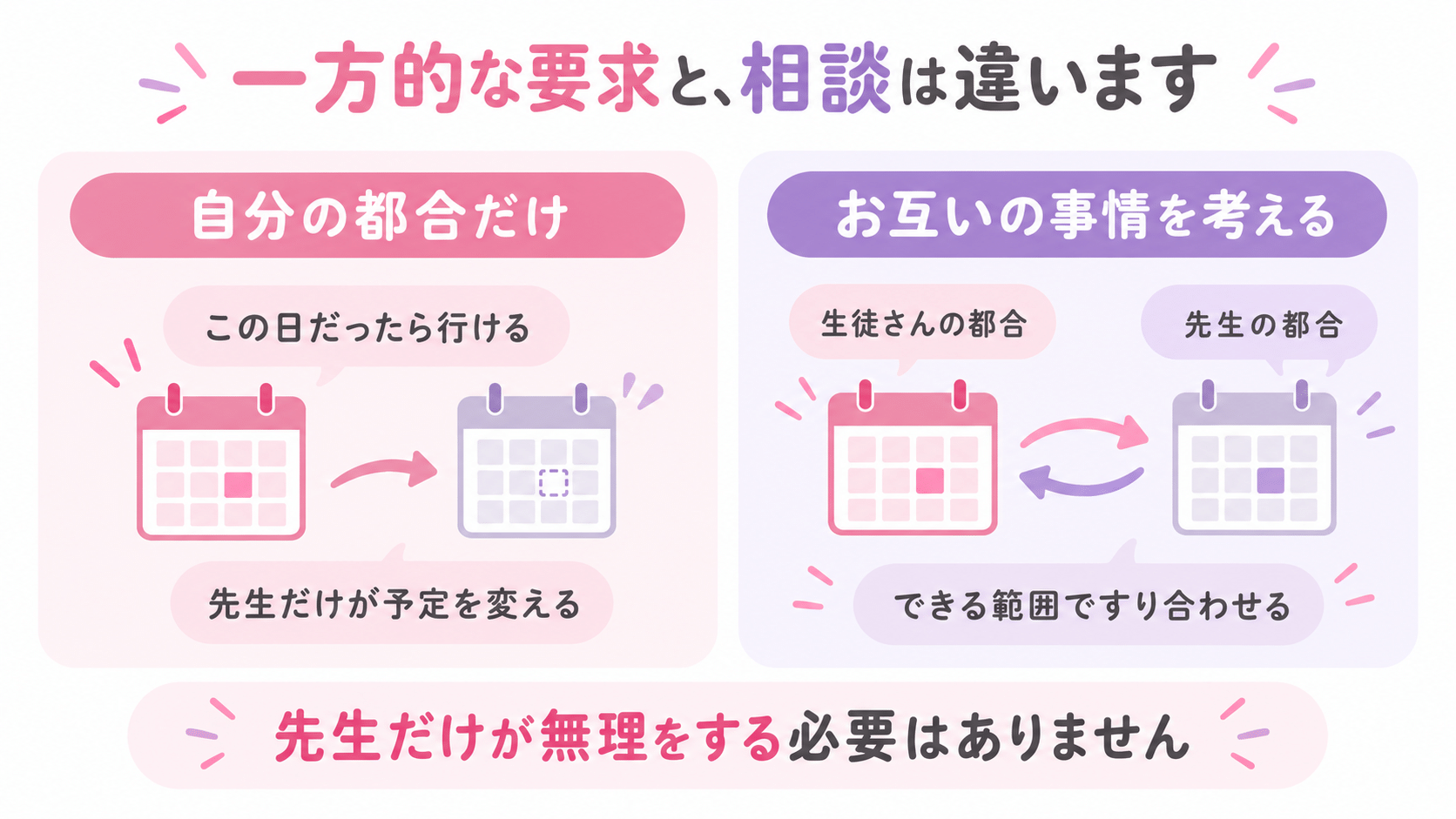 自分の予定だけを主張するやり取りと、先生と生徒がお互いの事情を考えてすり合わせるやり取りを比較した図