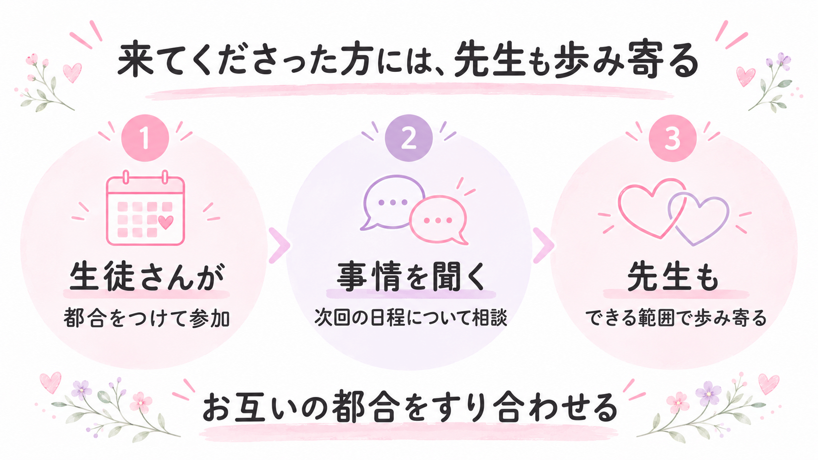 先生の事情を考えて参加した生徒の相談を受け、先生もできる範囲で歩み寄り、お互いの都合をすり合わせる流れを示す図