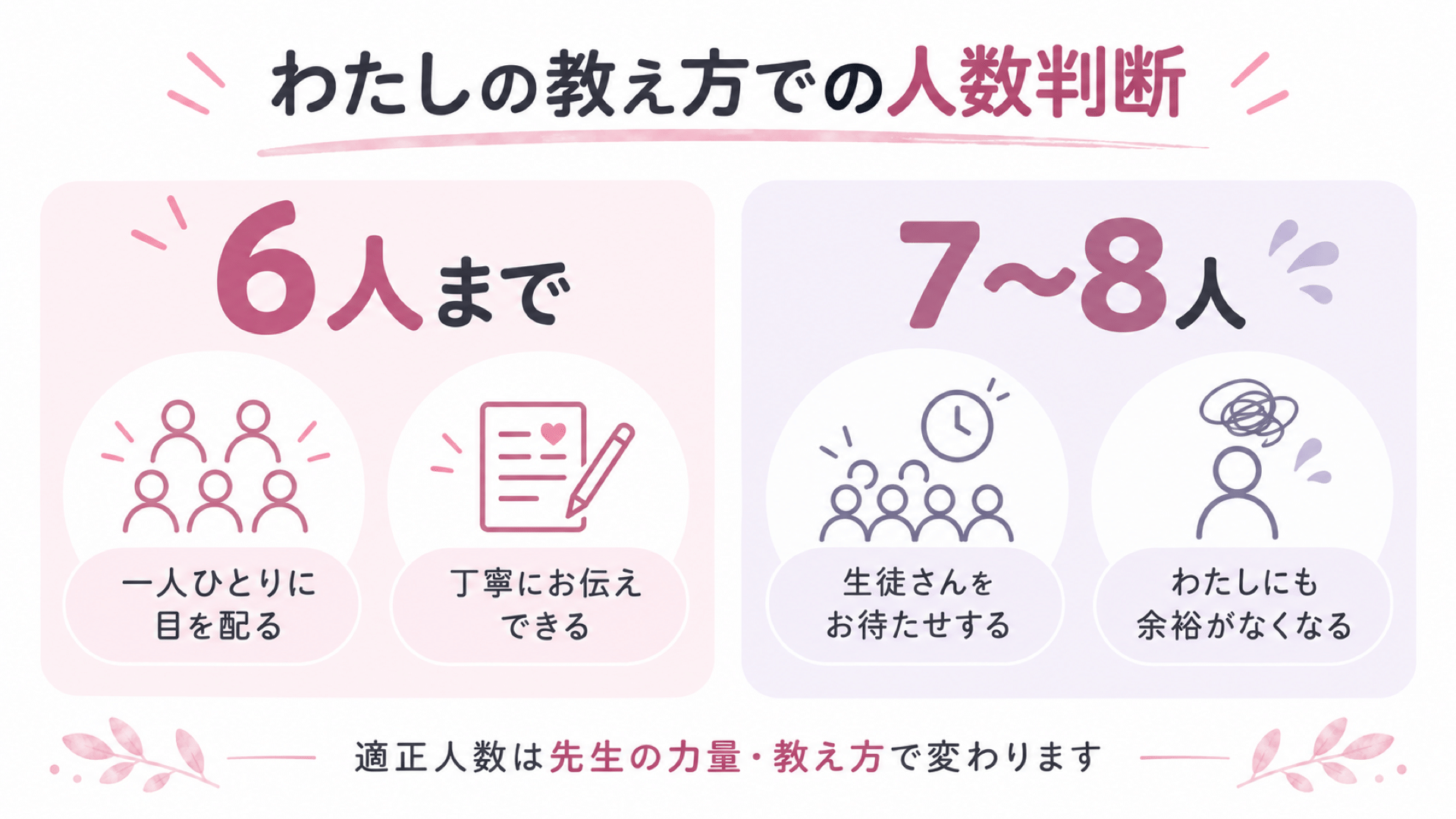 本人の教え方では6人が上限で、7〜8人では待ち時間と余裕の問題が生まれる。適正人数は先生の力量や教え方によって変わる