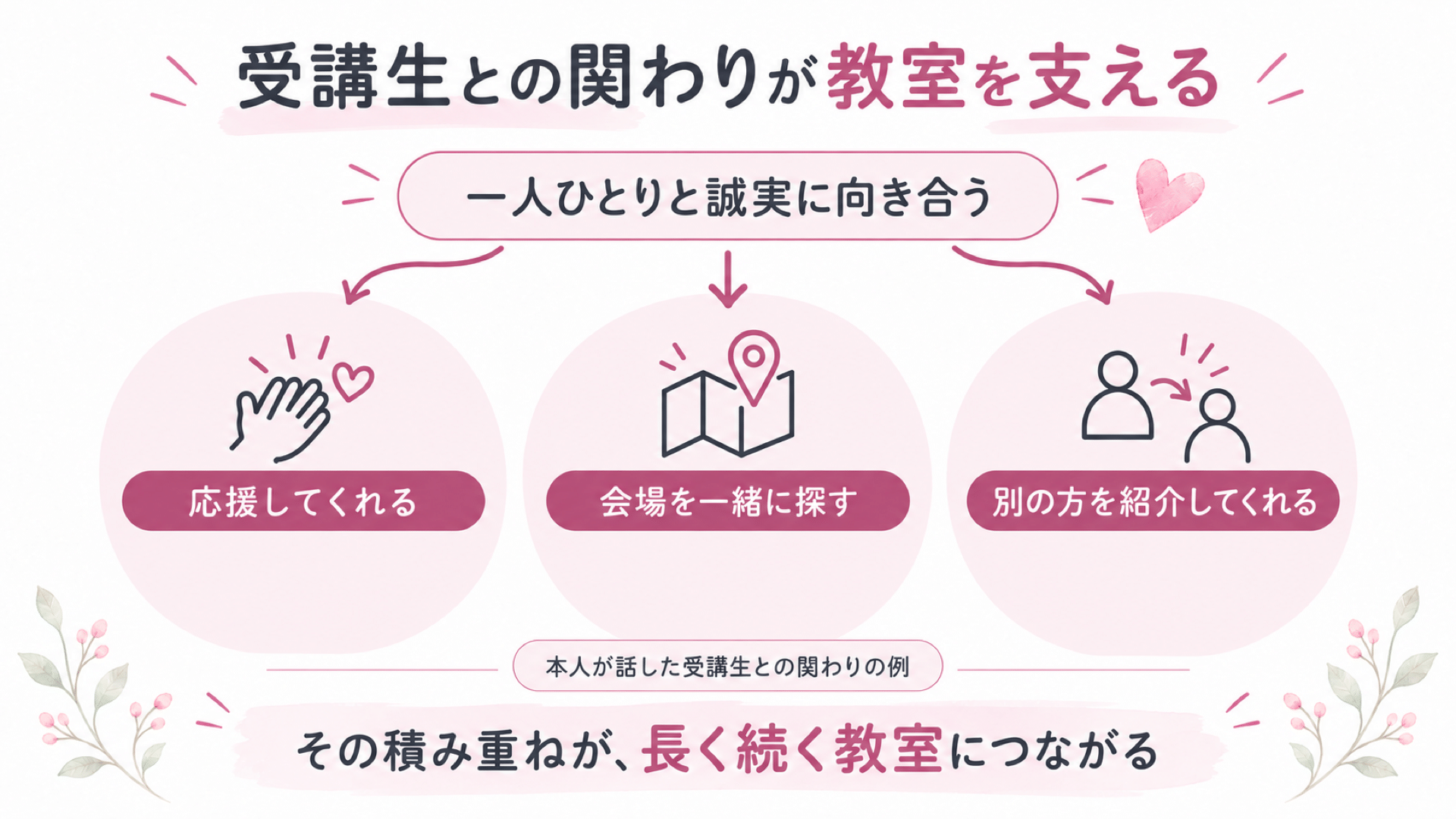 誠実に向き合うことで、受講生が応援したり、会場を一緒に探したり、別の方を紹介したりすることがあるという本人の例